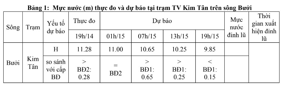 Cảnh báo lũ trên sông Bưởi và sông Cầu Chày khu vực tỉnh Thanh Hóa ngày 15/9- Ảnh 2.