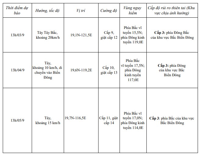 TIN BÃO GẦN BIỂN ĐÔNG (Cơn bão YAGI)- Ảnh 1.