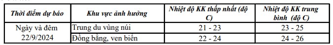 Đêm 21, ngày 22/09, không khí lạnh ảnh hưởng đến khu vực tỉnh Thanh Hoá- Ảnh 1.