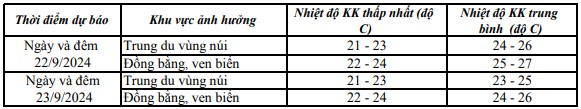 Ngày 22 - 23/9, Thanh Hóa có không khí lạnh, kèm mưa dông- Ảnh 1.