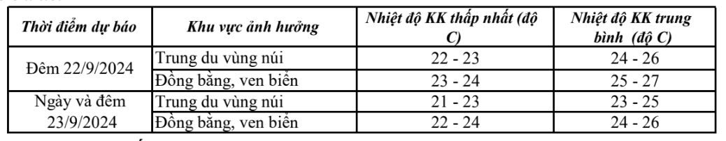 Đêm ngày 22/09, Thanh Hoá chịu ảnh hưởng của không khí lạnh tăng cường- Ảnh 2.