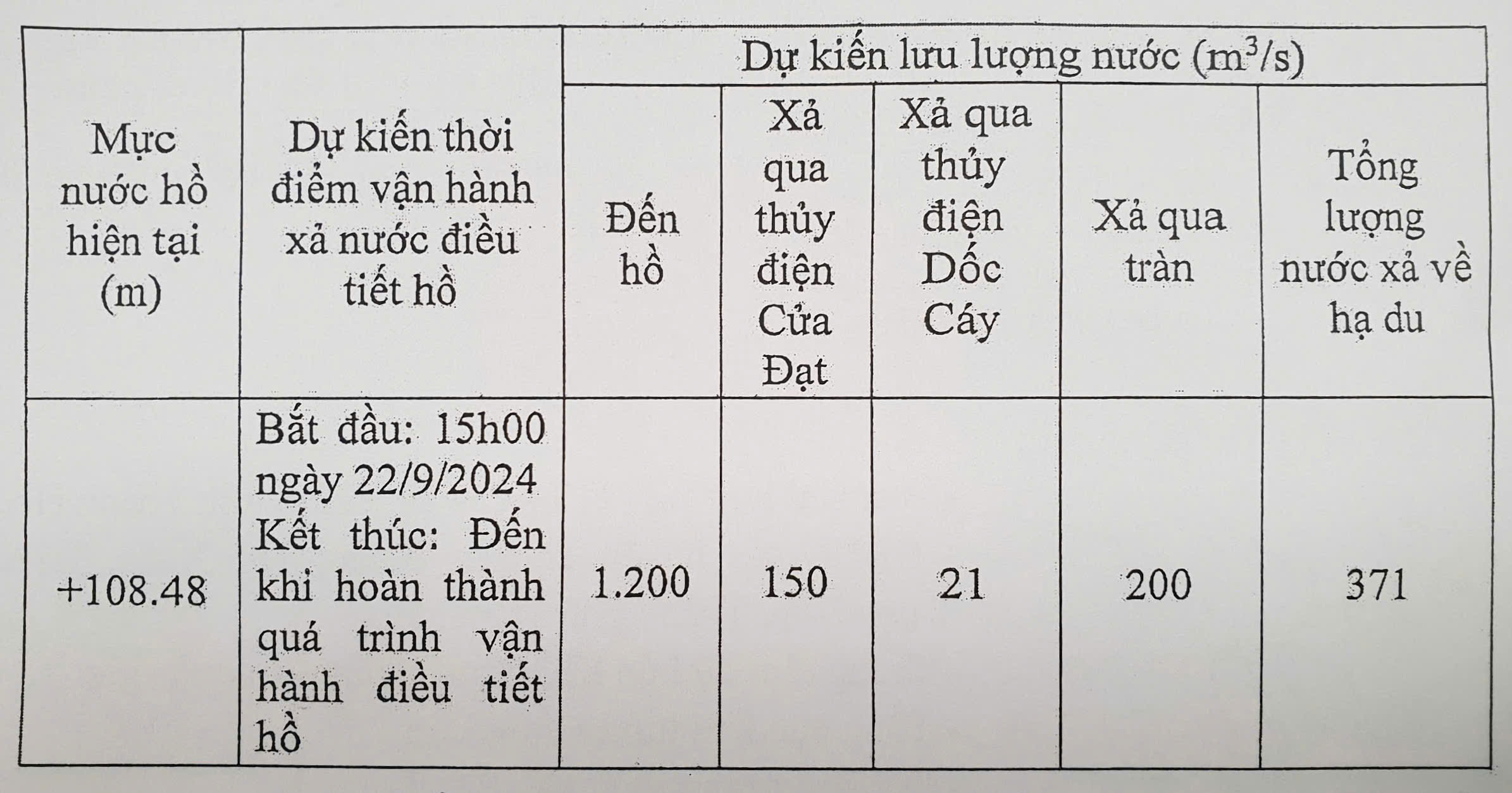 Thông báo vận hành, điều tiết lũ công trình hồ chứa nước Cửa Đạt, tỉnh Thanh Hóa
- Ảnh 1.