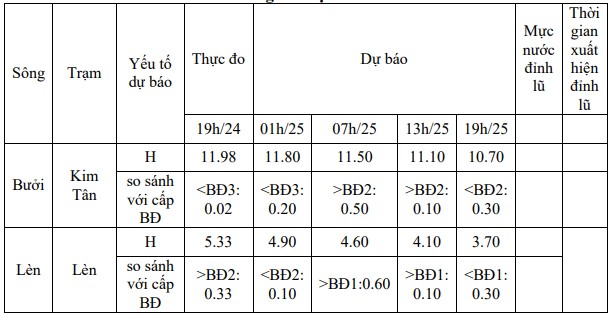 Lũ trên sông Bưởi, sông Lèn và trên các sông khu vực tỉnh Thanh Hóa- Ảnh 2.