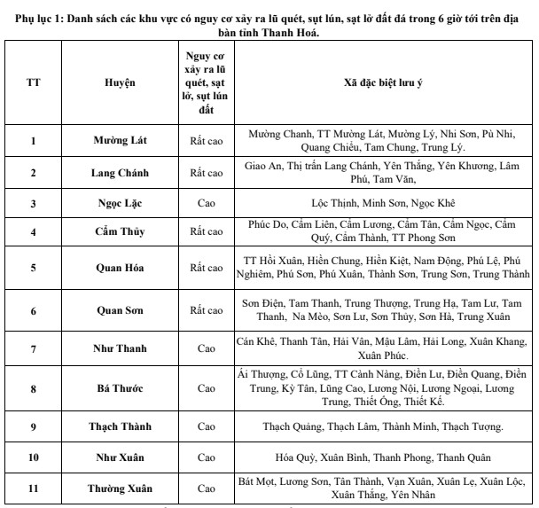 Cảnh báo lũ quét, sạt lở đất, sụt lún đất do mưa lũ trên khu vực tỉnh Thanh Hóa (ngày 24/09)- Ảnh 1.