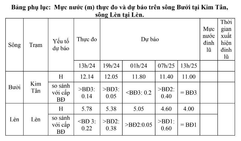 Mực nước lũ trên các sông tiếp tục xuống thấp dần- Ảnh 1.