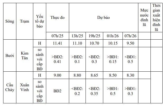 Mực nước lũ trên các sông xuống thấp dần (ngày 25/9)- Ảnh 1.