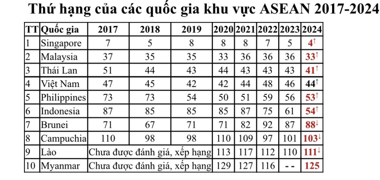 Việt Nam tiếp tục thăng hạng chỉ số Đổi mới sáng tạo toàn cầu- Ảnh 3.