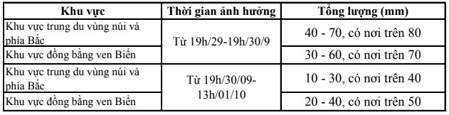 Chiều tối ngày 29/9, Thanh Hoá có nơi mưa vừa, mưa to- Ảnh 1.