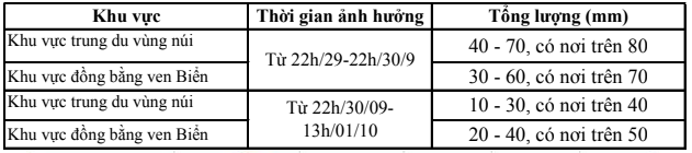 Đêm 29/9 đến sáng sớm ngày 01/10, Thanh Hoá tiếp tục có mưa vừa, mưa to- Ảnh 1.