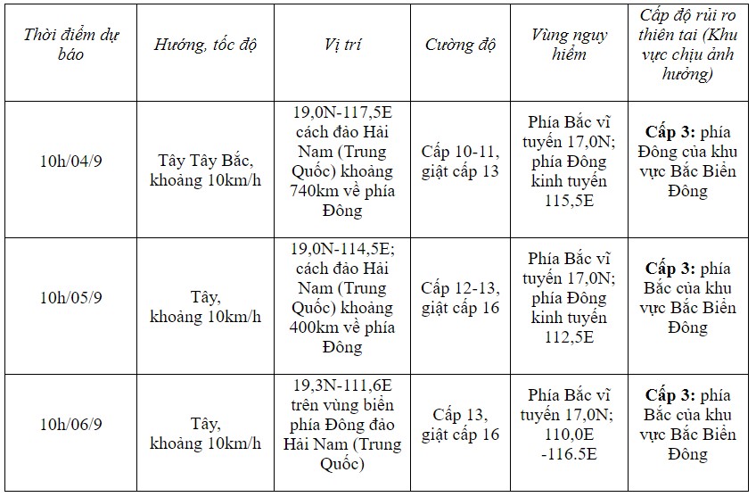 Bão số 3 YAGI giật cấp 11 di chuyển hướng Tây Tây Bắc, liên tục tăng cấp trên biển Đông- Ảnh 2.