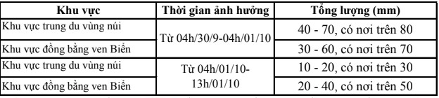 Ngày 30/9: Thanh Hóa tiếp tục có mưa vừa, mưa to- Ảnh 1.