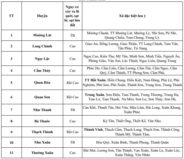 Cảnh báo lũ quét, sạt lở đất, sụt lún đất do mưa lũ hoặc dòng chảy trên khu vực tỉnh Thanh Hóa ngày 01/10- Ảnh 2.