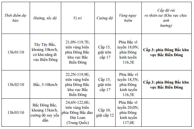 Tin bão gần biển Đông (cơn bão Krathon)- Ảnh 2.