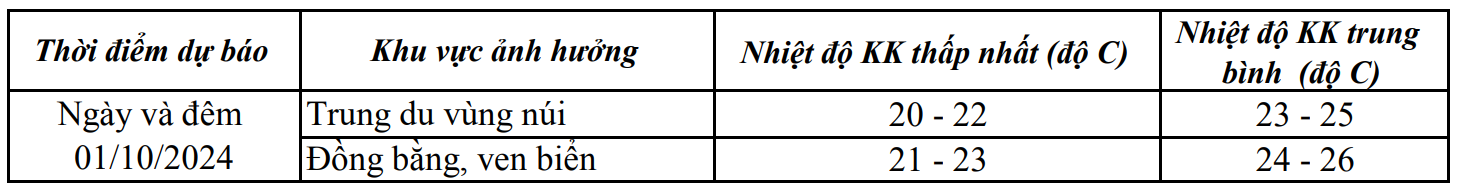 Ngày 01/10, khu vực tỉnh Thanh Hoá đón không khí lạnh - Ảnh 1.