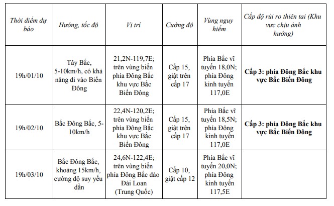 Tin bão gần biển Đông (cơn bão Krathon)- Ảnh 1.