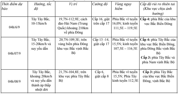 Bão số 3 giật trên cấp 17 hướng vào Vịnh Bắc Bộ, 5 tỉnh thành chịu tác động mạnh- Ảnh 1.