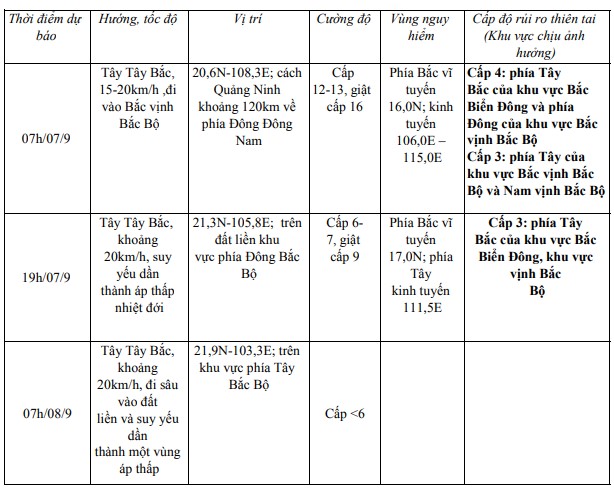 Bão số 3 (bão yagi) tiếp tục di chuyển hướng tây, giật trên cấp 17- Ảnh 1.