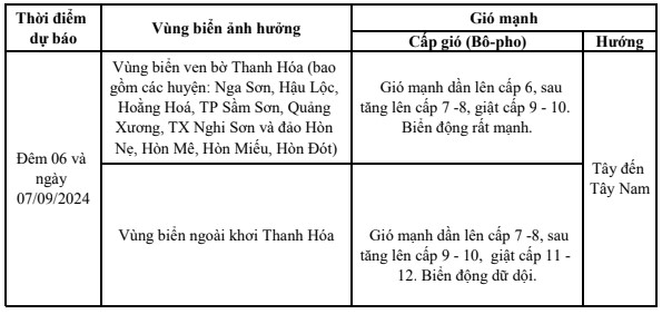 Dự báo gió mạnh trên vùng biển tỉnh Thanh Hoá ngày 06/9- Ảnh 2.