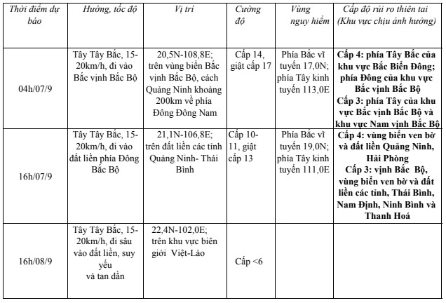 Siêu bão số 3 cách Quảng Ninh khoảng 420km về phía Đông Đông Nam- Ảnh 1.