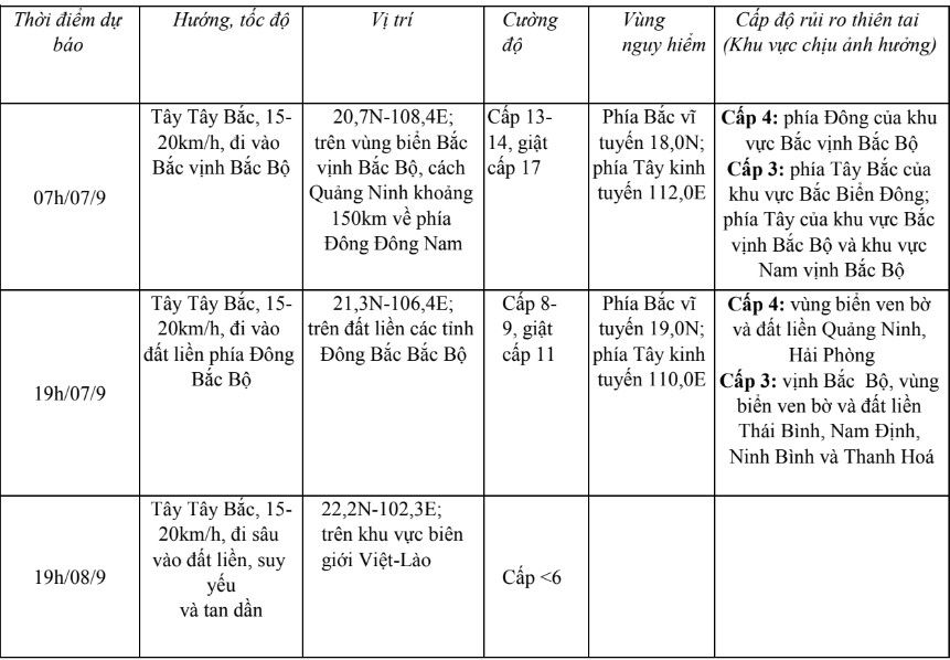 Từ đêm nay (06/9) vùng ven biển Thanh Hoá có gió mạnh dần lên cấp 6- Ảnh 1.