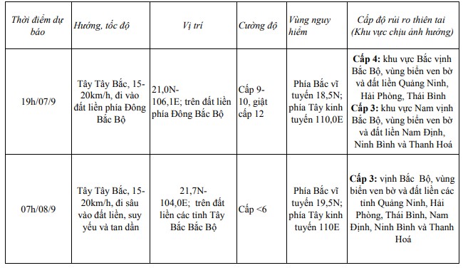 Cập nhật: TIN BÃO KHẨN CẤP (Cơn bão số 3)- Ảnh 1.