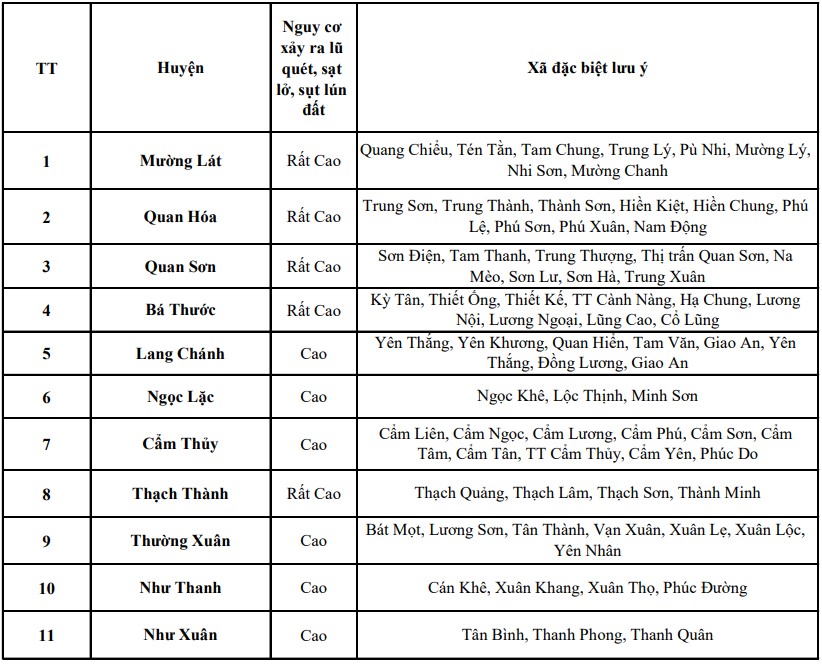 Cảnh báo lũ quét, sạt lở đất, sụt lún tại khu vực trung du miền núi Thanh Hóa- Ảnh 1.