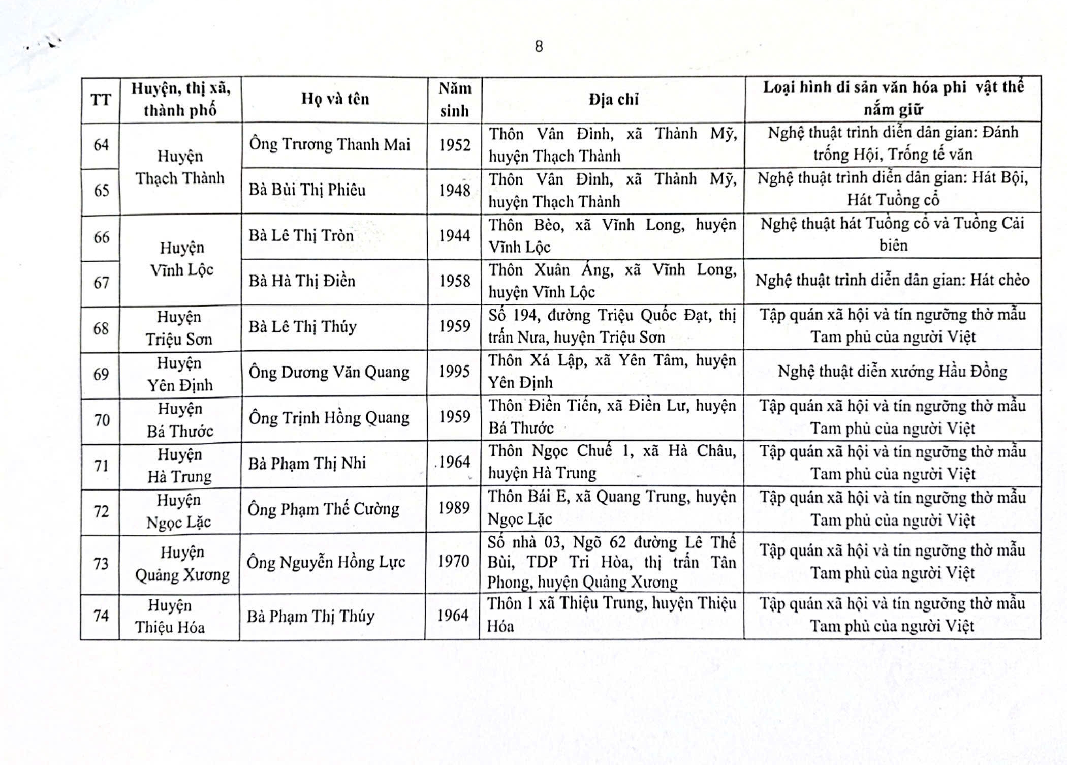 Danh sách của cá nhân đề nghị xét tặng danh hiệu "Nghệ nhân nhân dân", "Nghệ nhân ưu tú" trong lĩnh vực Di sản văn hóa phi vật thể lần thứ Tư, tỉnh Thanh Hóa- Ảnh 7.