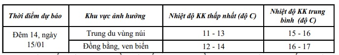 Đêm 14, sáng sớm ngày 15/01, khu vực Thanh Hoá tiếp tục chịu ảnh hưởng của không khí lạnh- Ảnh 1.