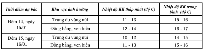 Đêm 14, sáng sớm ngày 15/01 trời rét, rét đậm- Ảnh 1.