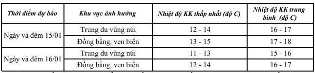 Ngày và đêm nay (15/01), không khí lạnh tiếp tục ảnh hưởng đến khu vực tỉnh Thanh Hóa- Ảnh 1.