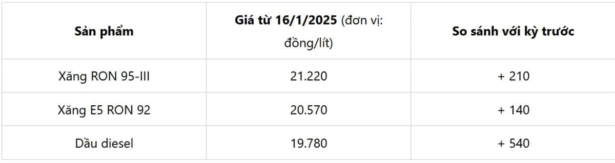 Giá xăng RON 95 tăng lần thứ 3 liên tiếp, vượt 21.200 đồng/lít- Ảnh 2.