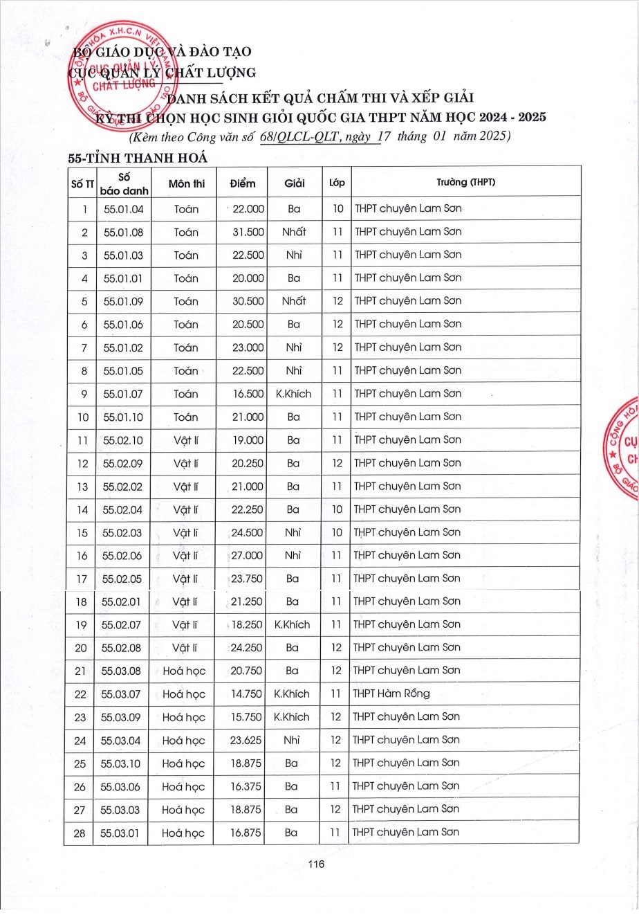 Năm học 2024 – 2025, tỉnh Thanh Hóa tiếp tục duy trì Top đầu cả nước về kết quả thi Học sinh giỏi Quốc gia THPT- Ảnh 1.