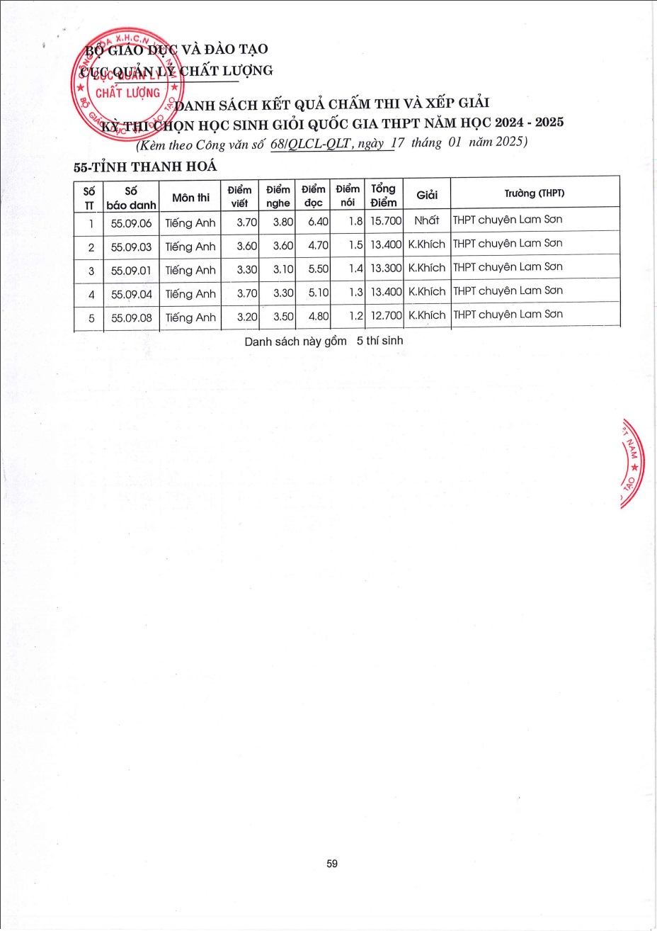 Năm học 2024 – 2025, tỉnh Thanh Hóa tiếp tục duy trì Top đầu cả nước về kết quả thi Học sinh giỏi Quốc gia THPT- Ảnh 4.