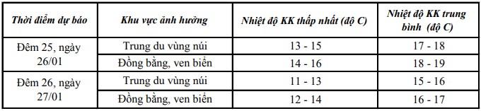 Ảnh hưởng của không khí lạnh, đêm 25, ngày 26/01, khu vực Thanh Hoá có mưa- Ảnh 1.