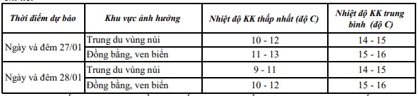 Ngày 27/1, Thanh Hóa rét đậm, nhiệt độ thấp nhất phổ biến từ 9-11 độ- Ảnh 1.