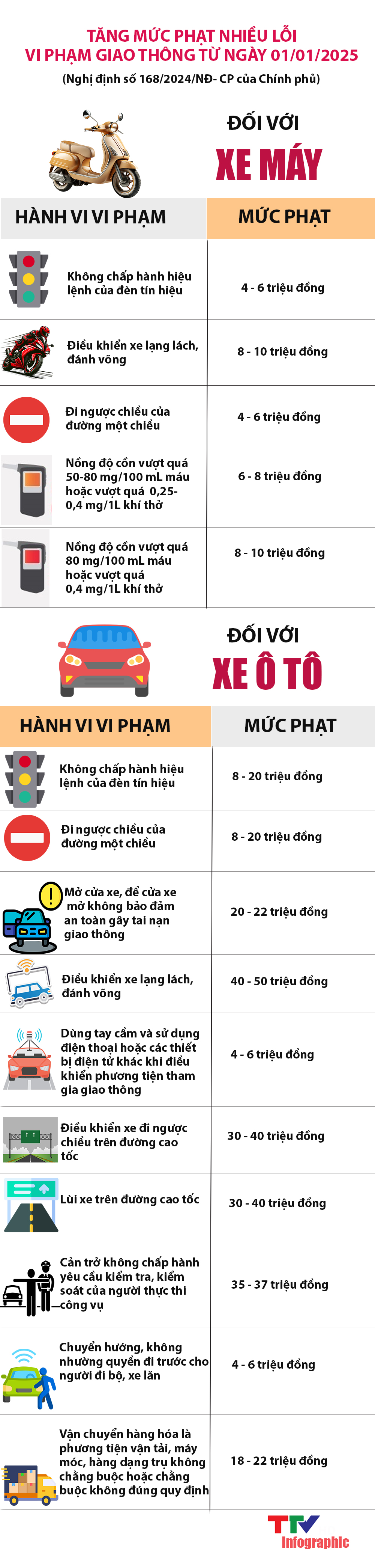 [Infographic] Tăng mức phạt nhiều lỗi vi phạm giao thông từ ngày 01/01/2025- Ảnh 1.