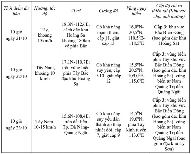 Bão số 12 mạnh cấp 9, giật cấp 11- Ảnh 1. Bão số 12 mạnh cấp 9, giật cấp 11- Ảnh 1.