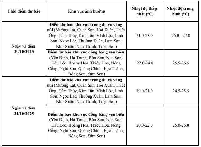 Thanh Hoá ít mưa, ngày trời nắng- Ảnh 2. Thanh Hoá ít mưa, ngày trời nắng- Ảnh 2.