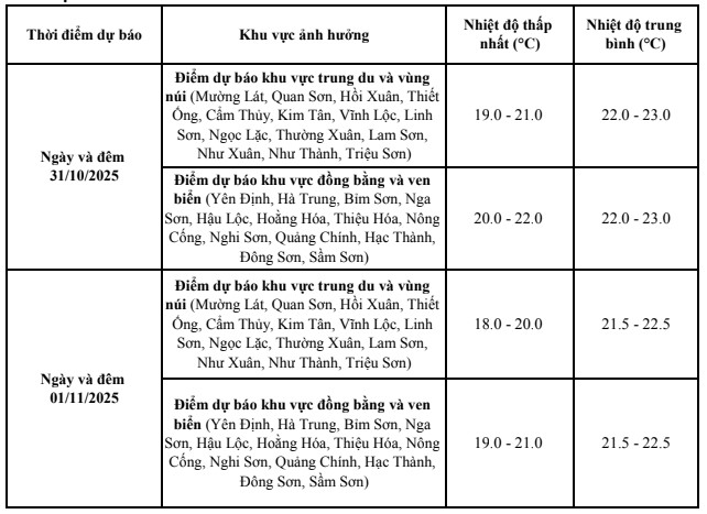 Ngày và đêm nay (31/10), không khí lạnh tăng cường, mở rộng vùng ảnh hưởng đến tỉnh Thanh Hoá- Ảnh 2. Ngày và đêm nay (31/10), không khí lạnh tăng cường, mở rộng vùng ảnh hưởng đến tỉnh Thanh Hoá- Ảnh 2.