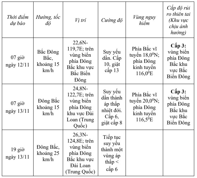 Bão số 14 di chuyển theo hướng Bắc Tây Bắc, tốc độ khoảng 10-15km/h- Ảnh 1. Bão số 14 di chuyển theo hướng Bắc Tây Bắc, tốc độ khoảng 10-15km/h- Ảnh 1.