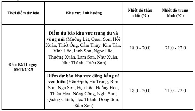 Từ đêm 02/11, Thanh Hoá có mưa, trời chuyển rét- Ảnh 2. Từ đêm 02/11, Thanh Hoá có mưa, trời chuyển rét- Ảnh 2.