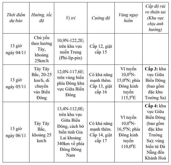Bão KALMAEGI di chuyển theo hướng Tây Tây Nam với tốc độ nhanh khoảng 25km/h- Ảnh 1.