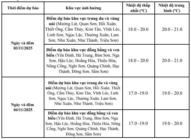Ngày 03/11, Thanh Hoá có mưa, mưa nhỏ rải rác, trời rét- Ảnh 2.