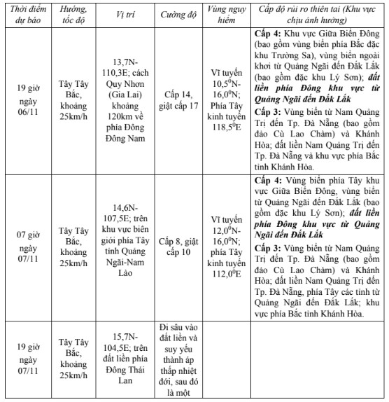 Bão số 13 cách Quy Nhơn (Gia Lai) khoảng 800km về phía Đông Đông Nam, giật cấp 17- Ảnh 1.