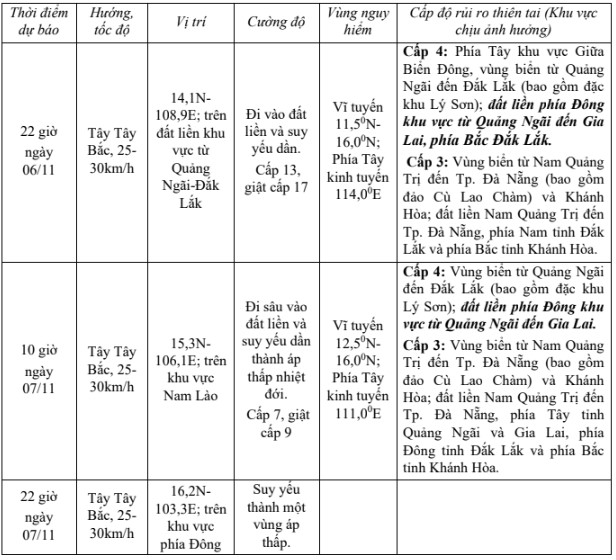 Bão số 13 cách Quy Nhơn (Gia Lai) khoảng 270km về phía Đông Đông Nam- Ảnh 1. Bão số 13 cách Quy Nhơn (Gia Lai) khoảng 270km về phía Đông Đông Nam- Ảnh 1.