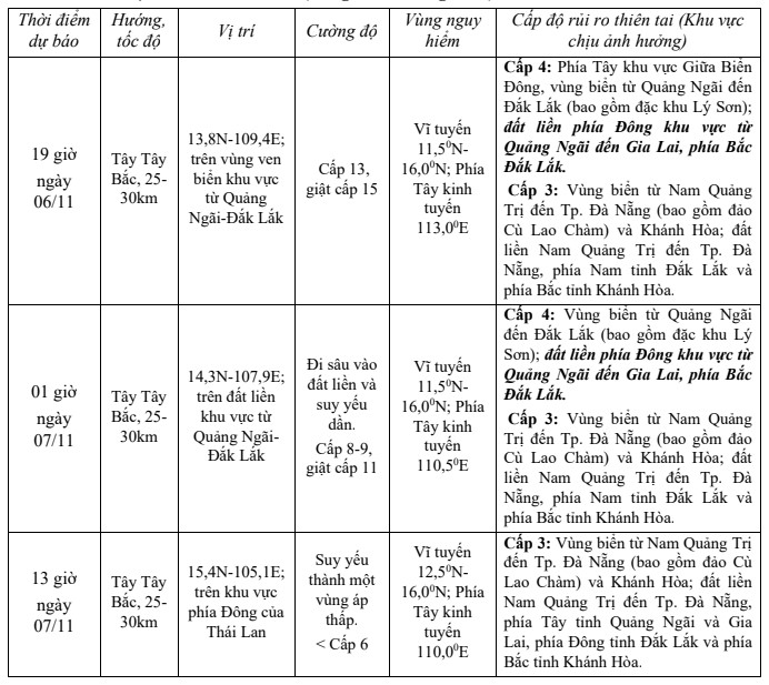 Bão số 13 giật trên cấp 17, di chuyển theo hướng Tây Tây Bắc- Ảnh 1. Bão số 13 giật trên cấp 17, di chuyển theo hướng Tây Tây Bắc- Ảnh 1.