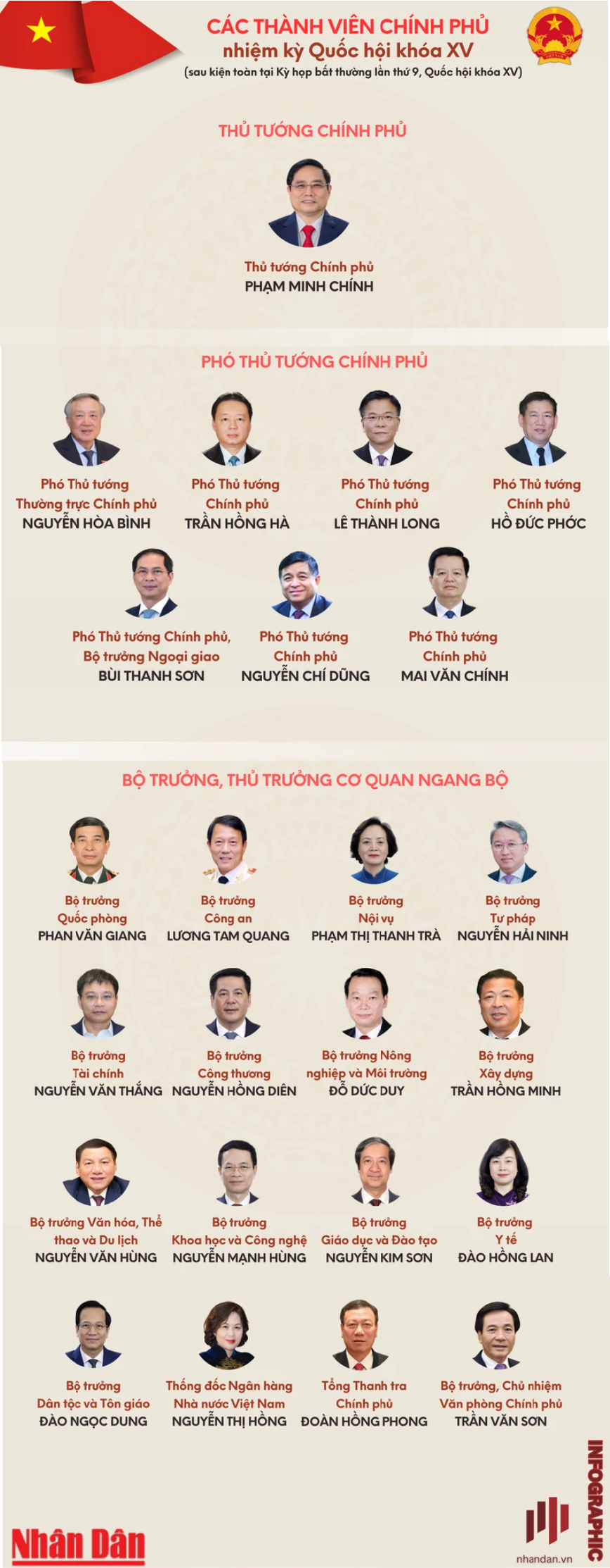 [Infographic] Các thành viên Chính phủ nhiệm kỳ Quốc hội khóa XV- Ảnh 1.