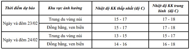 Ngày 23 - 24/02, Thanh Hoá tiếp tục có mưa, trời rét- Ảnh 1. Ngày 23 - 24/02, Thanh Hoá tiếp tục có mưa, trời rét- Ảnh 1.
