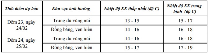 Ảnh hưởng của không khí lạnh tăng cường, đêm 23, ngày 24/02 khu vực tỉnh Thanh Hoá có mưa- Ảnh 2.