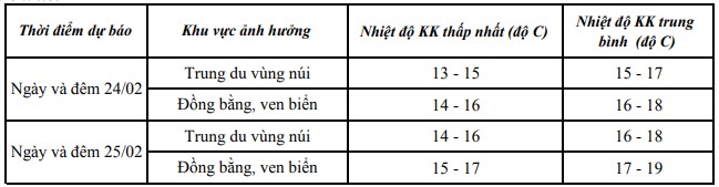 Ngày 24/2, Thanh Hóa tiếp tục chịu ảnh hưởng của không khí lạnh kèm mưa- Ảnh 1.